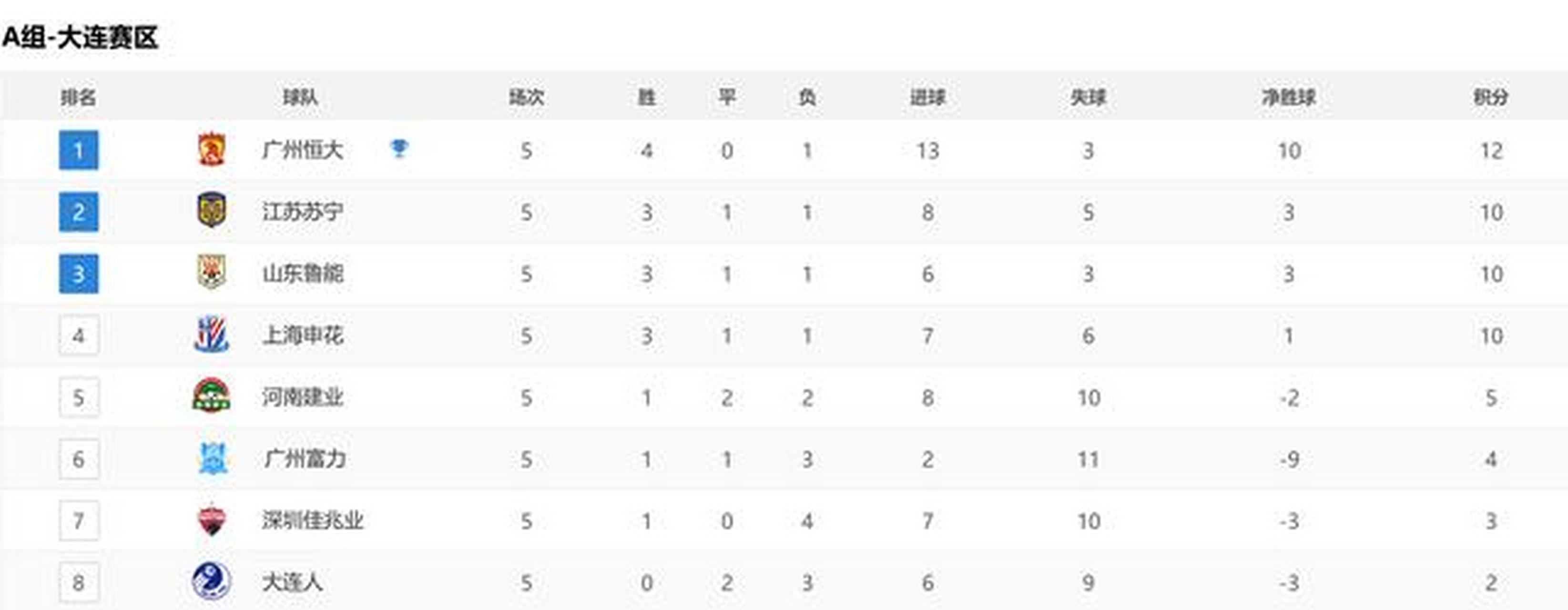 上港大胜重庆，积分榜稳居中超前列的简单介绍